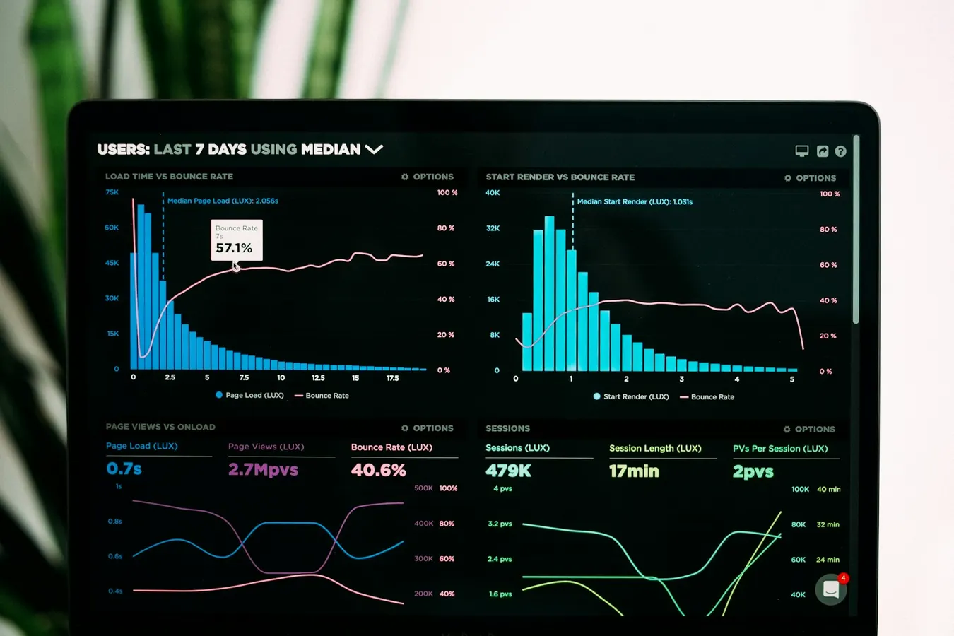 Analytics charts displayed on a computer monitor